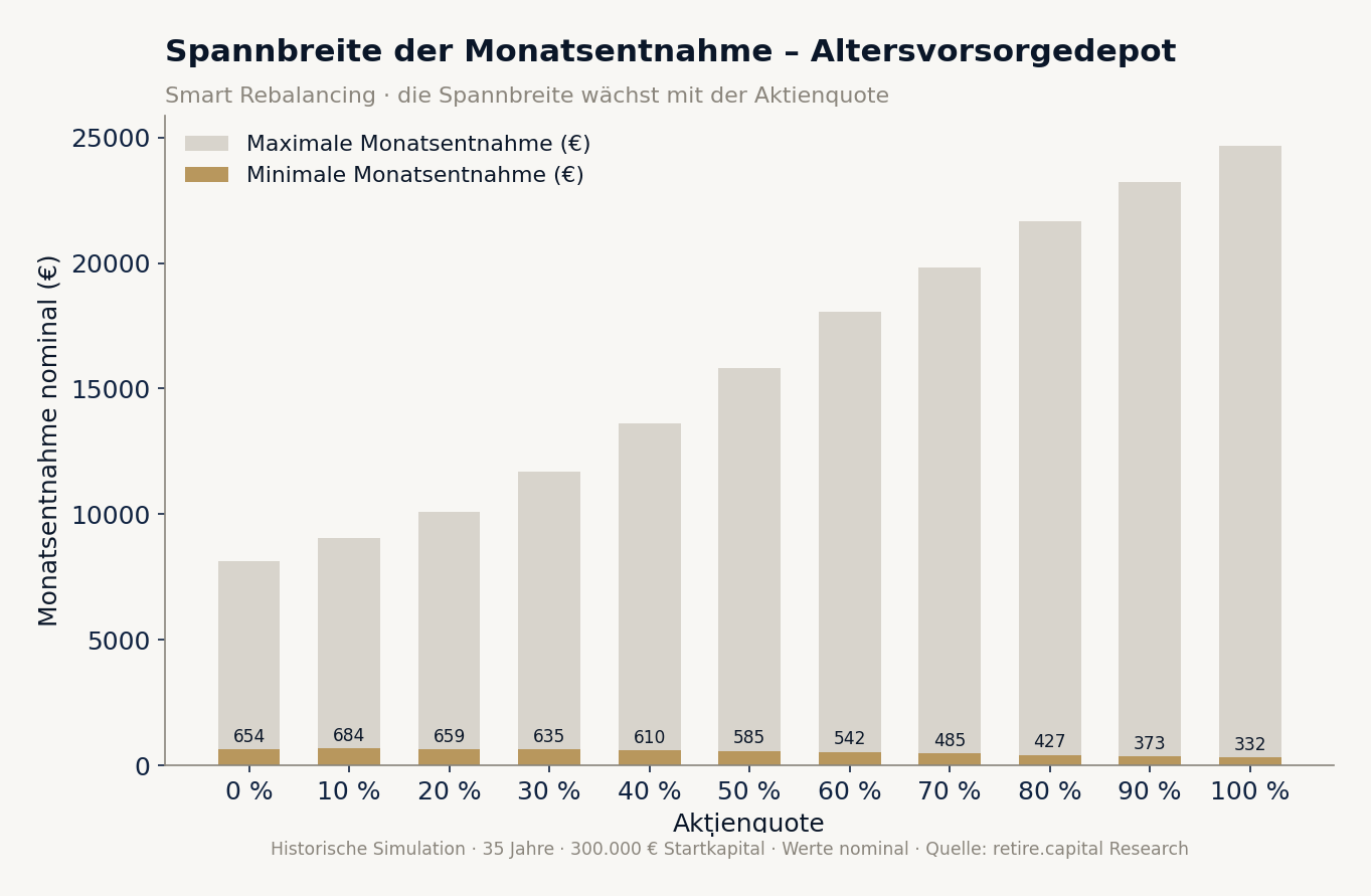 Spannbreite der Monatsentnahme des Altersvorsorgedepots (Smart Rebalancing, nominal)
